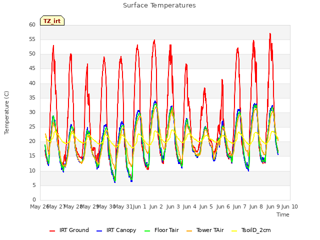 plot of Surface Temperatures