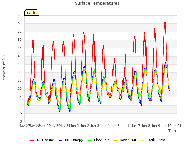 plot of Surface Temperatures