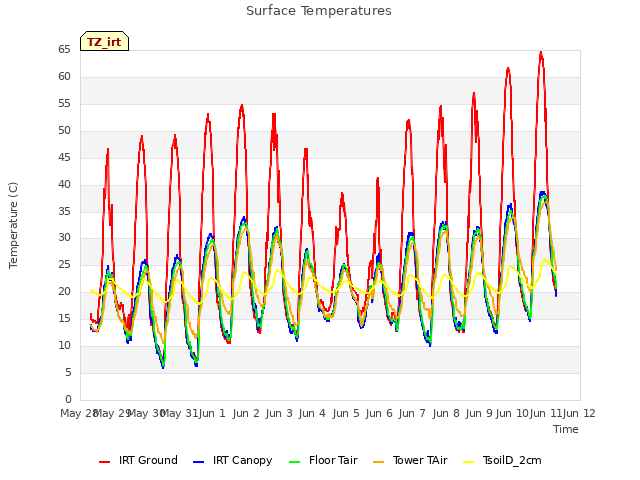 plot of Surface Temperatures