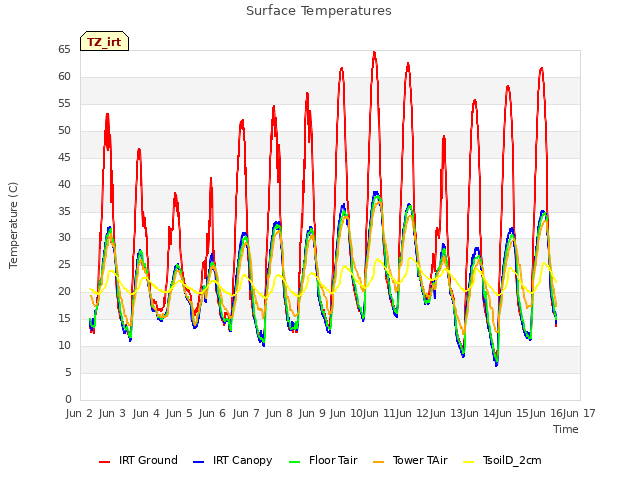 plot of Surface Temperatures