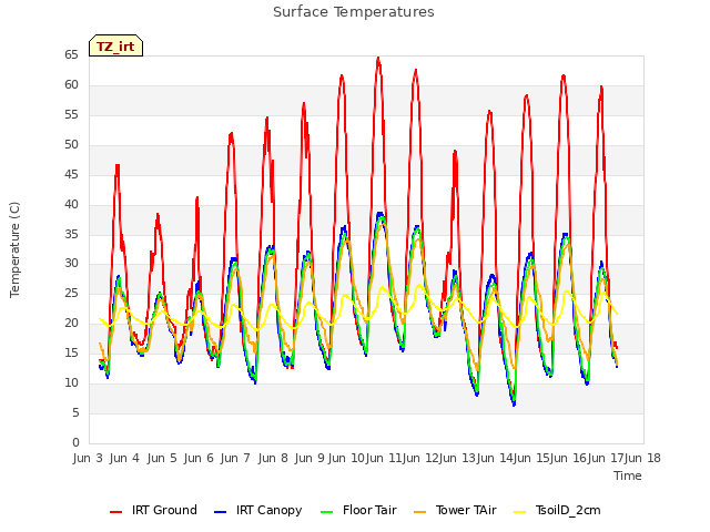 plot of Surface Temperatures