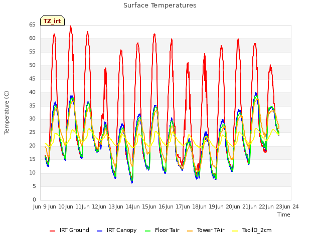 plot of Surface Temperatures