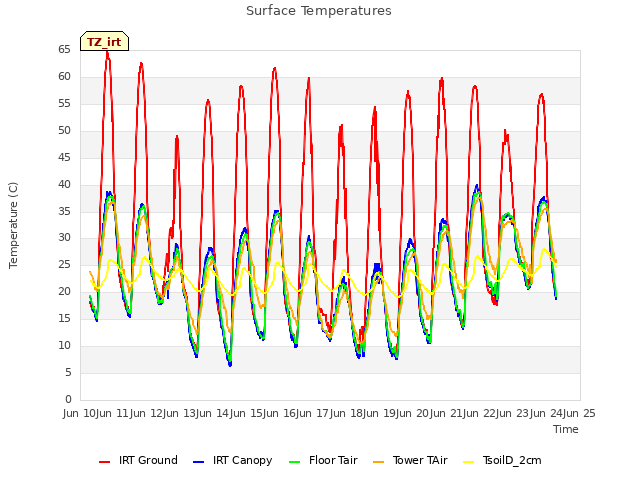 plot of Surface Temperatures