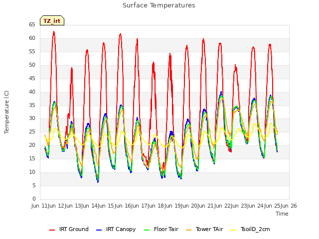 plot of Surface Temperatures