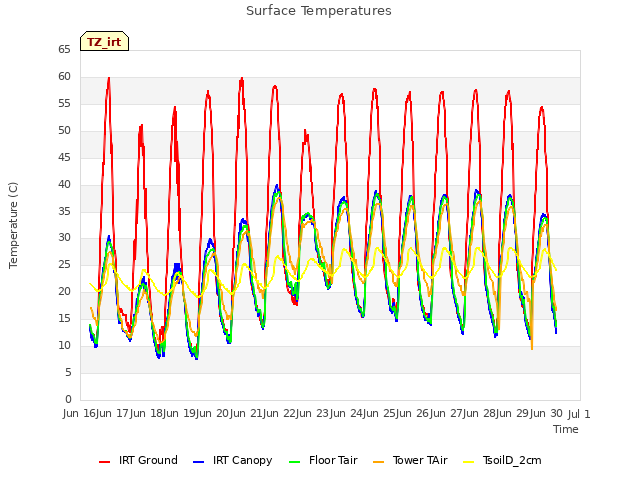 plot of Surface Temperatures