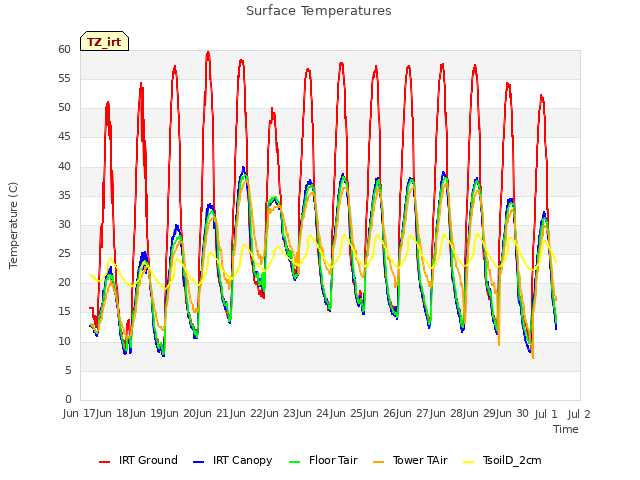 plot of Surface Temperatures