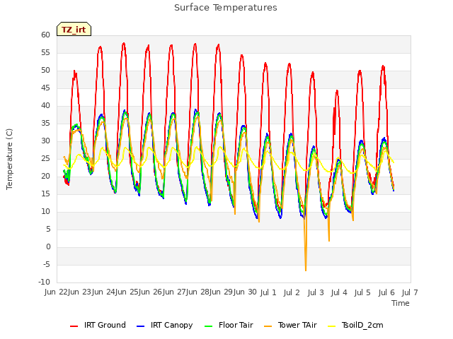 plot of Surface Temperatures