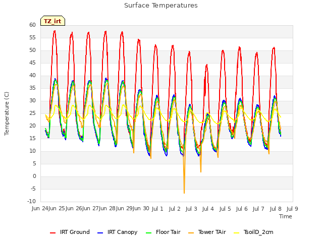 plot of Surface Temperatures