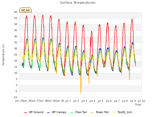 plot of Surface Temperatures