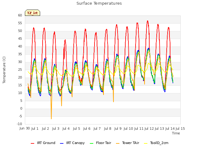 plot of Surface Temperatures