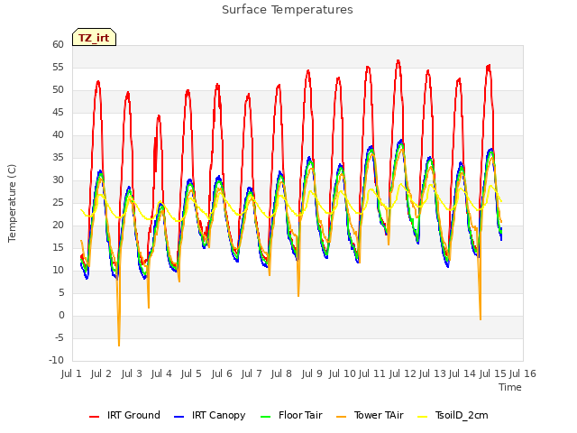 plot of Surface Temperatures