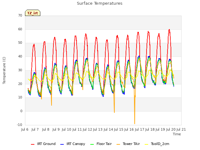 plot of Surface Temperatures