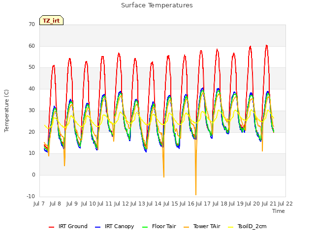 plot of Surface Temperatures