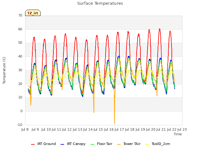 plot of Surface Temperatures