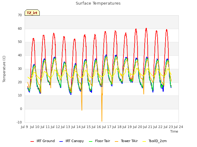plot of Surface Temperatures