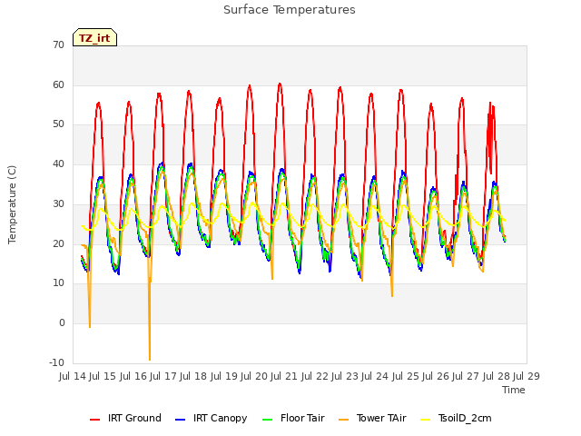 plot of Surface Temperatures