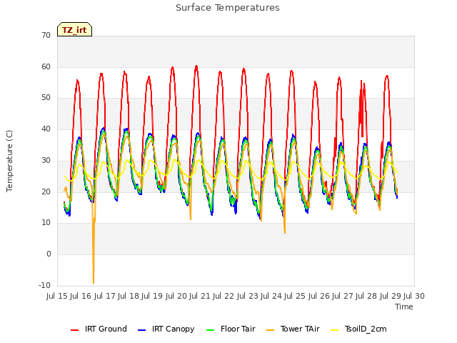 plot of Surface Temperatures