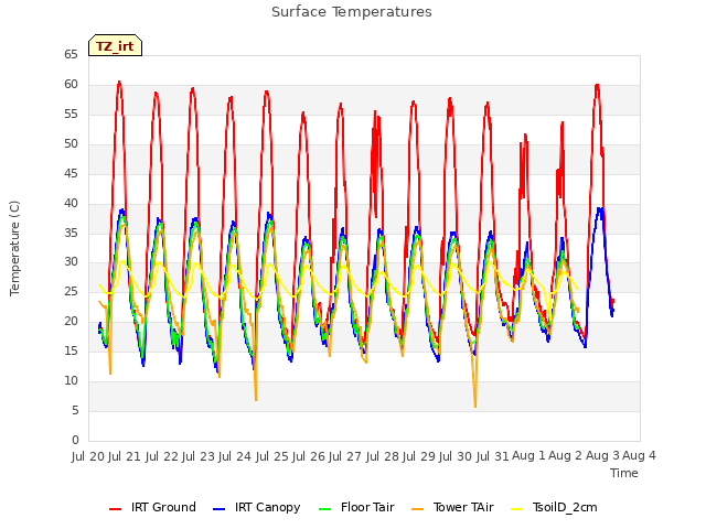 plot of Surface Temperatures