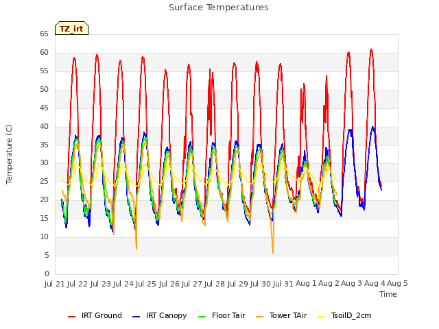 plot of Surface Temperatures