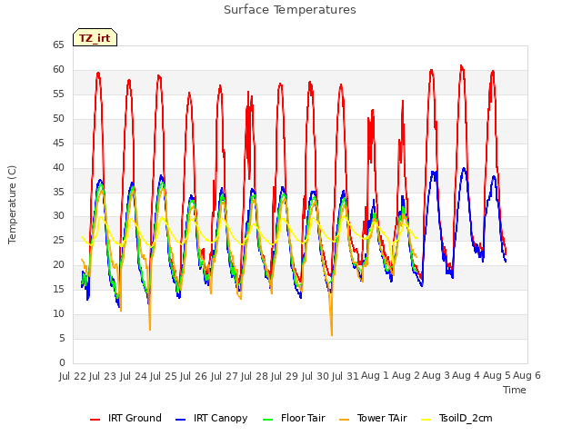 plot of Surface Temperatures