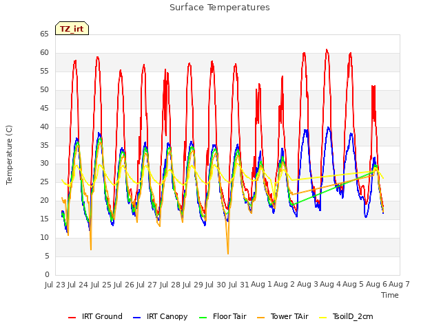 plot of Surface Temperatures