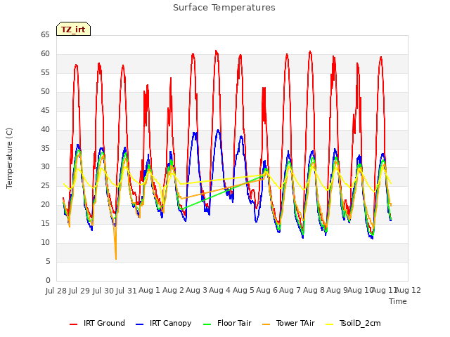 plot of Surface Temperatures