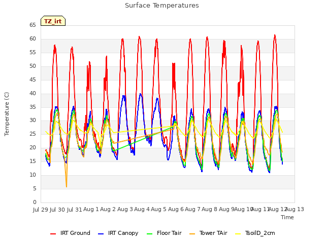 plot of Surface Temperatures