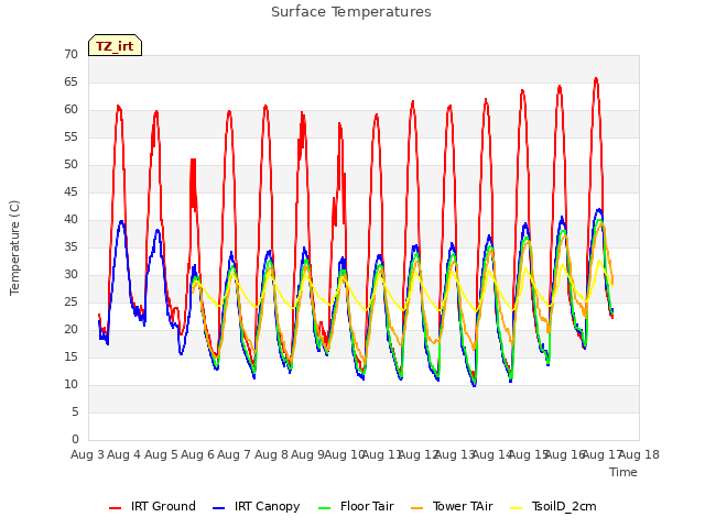 plot of Surface Temperatures