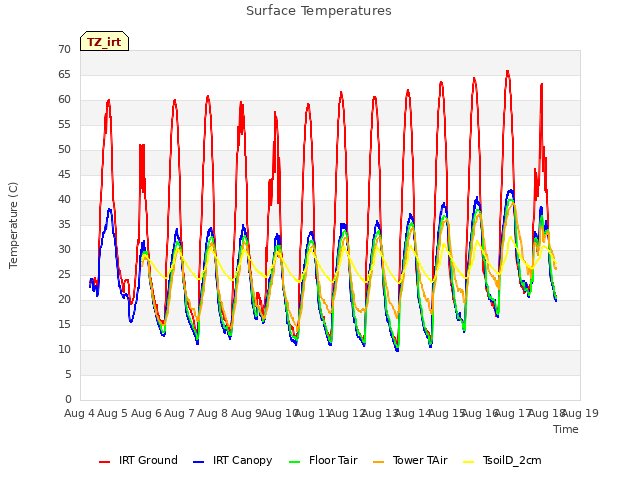 plot of Surface Temperatures