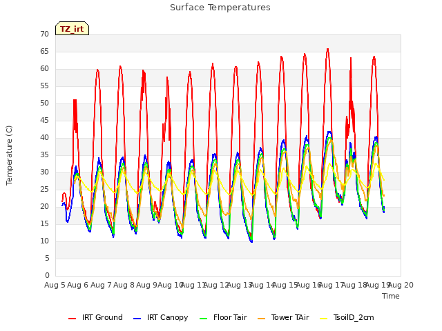 plot of Surface Temperatures