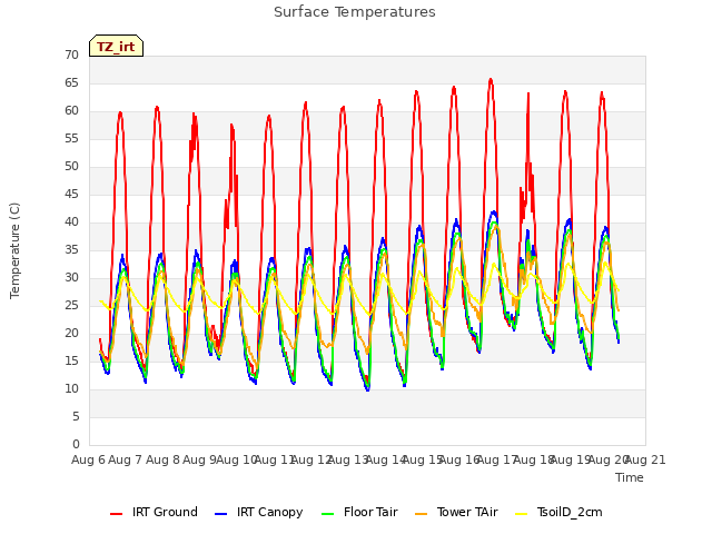plot of Surface Temperatures