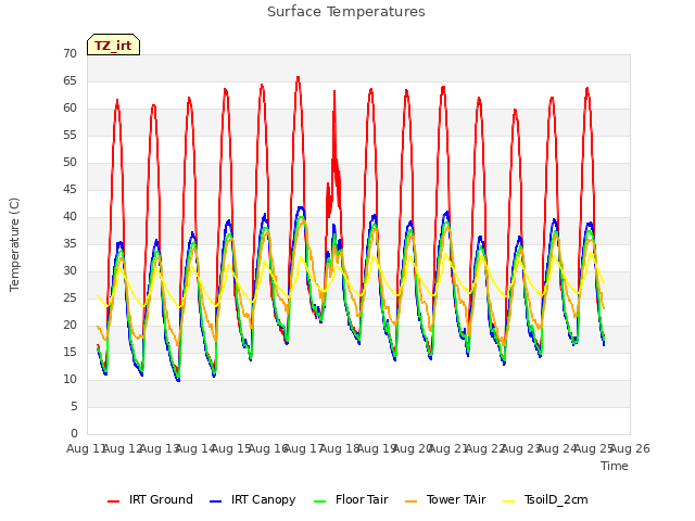 plot of Surface Temperatures