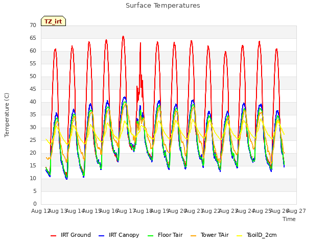 plot of Surface Temperatures