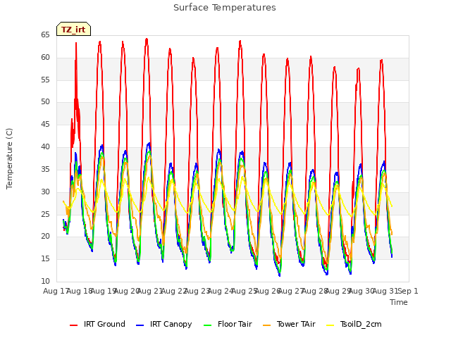 plot of Surface Temperatures