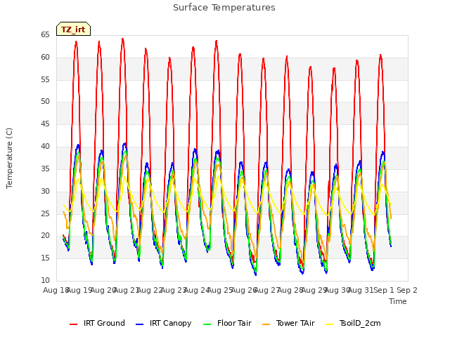 plot of Surface Temperatures