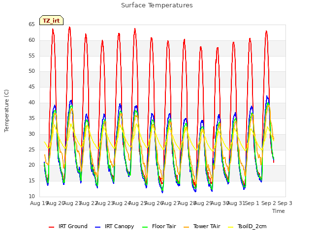 plot of Surface Temperatures