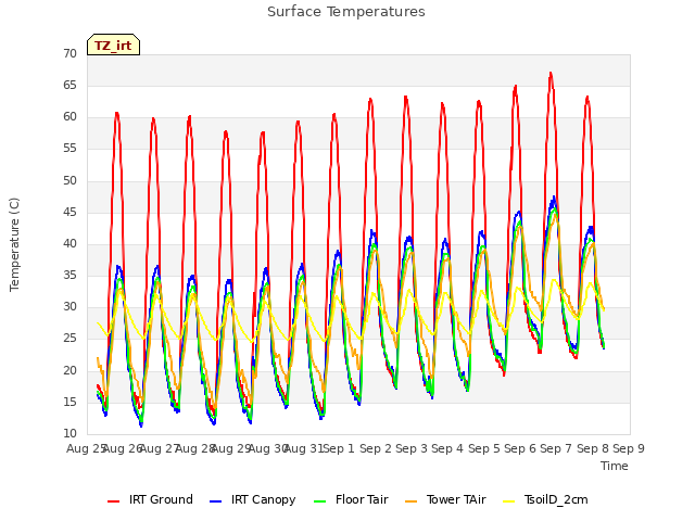 plot of Surface Temperatures