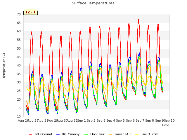 plot of Surface Temperatures