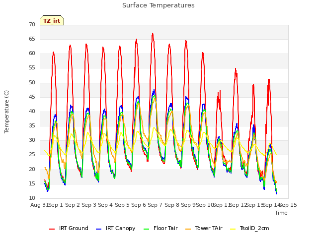 plot of Surface Temperatures