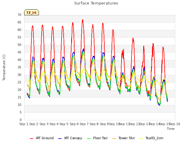 plot of Surface Temperatures