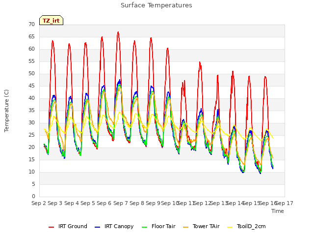 plot of Surface Temperatures