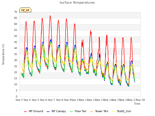plot of Surface Temperatures