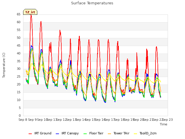 plot of Surface Temperatures