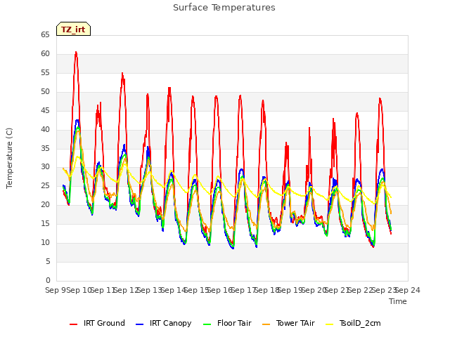 plot of Surface Temperatures