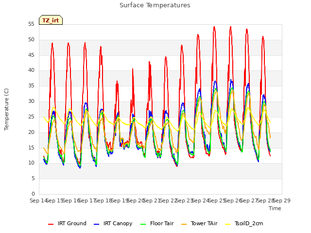 plot of Surface Temperatures