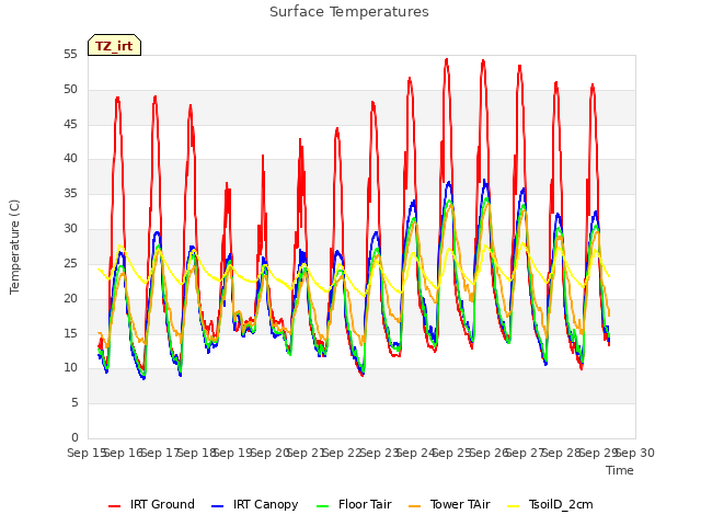 plot of Surface Temperatures