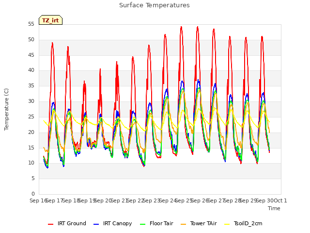 plot of Surface Temperatures