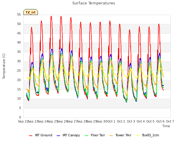 plot of Surface Temperatures