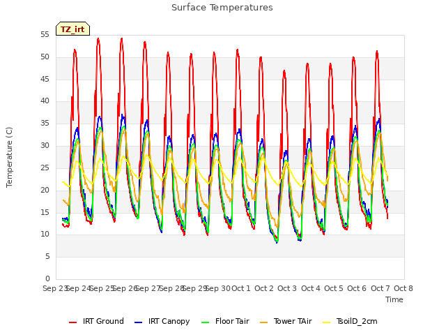 plot of Surface Temperatures