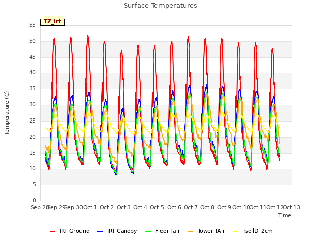 plot of Surface Temperatures